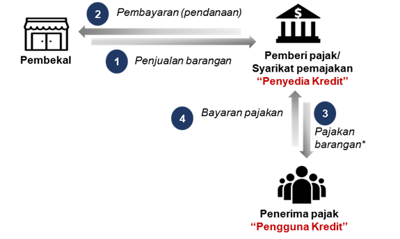 Pemajakan Pemajakan
