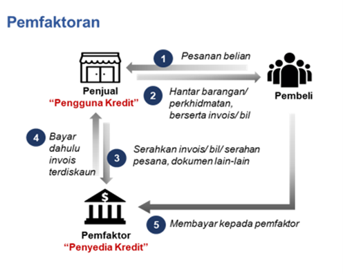 Pemfaktoran Pemfaktoran
